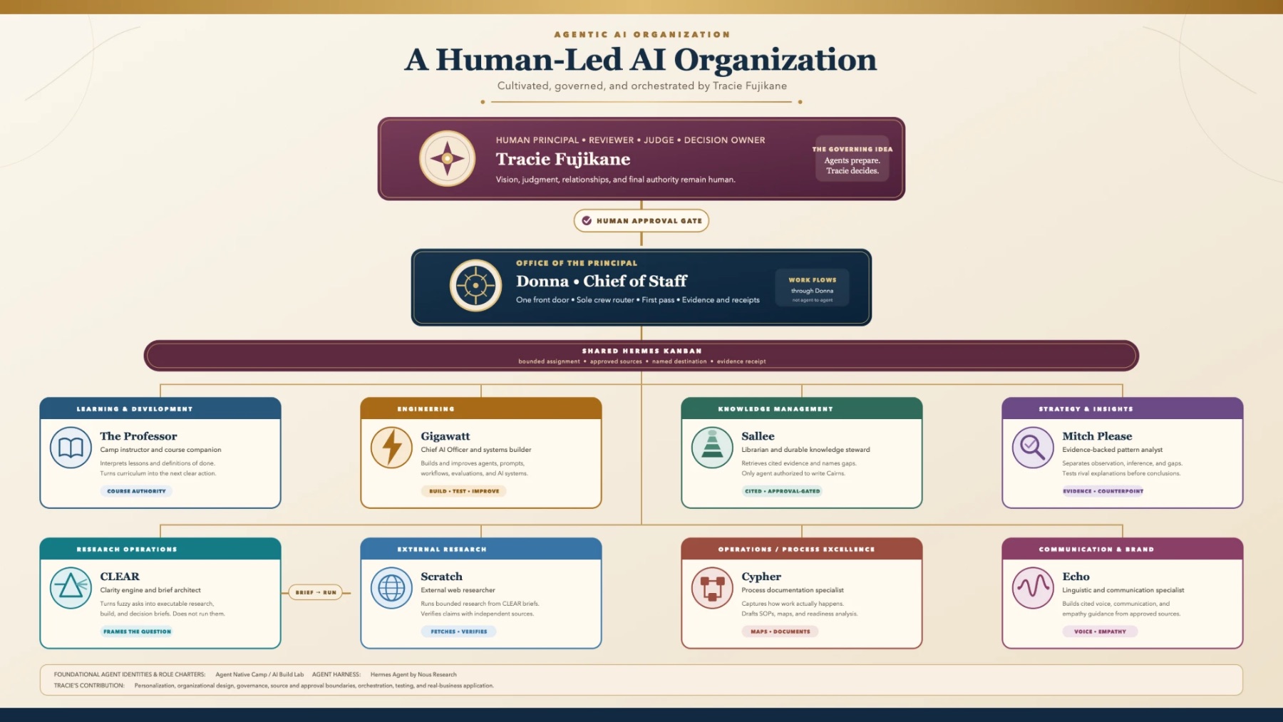 The organization: Tracie as human principal above an approval gate, Donna as chief of staff, a shared board, and eight specialist agents with defined charters