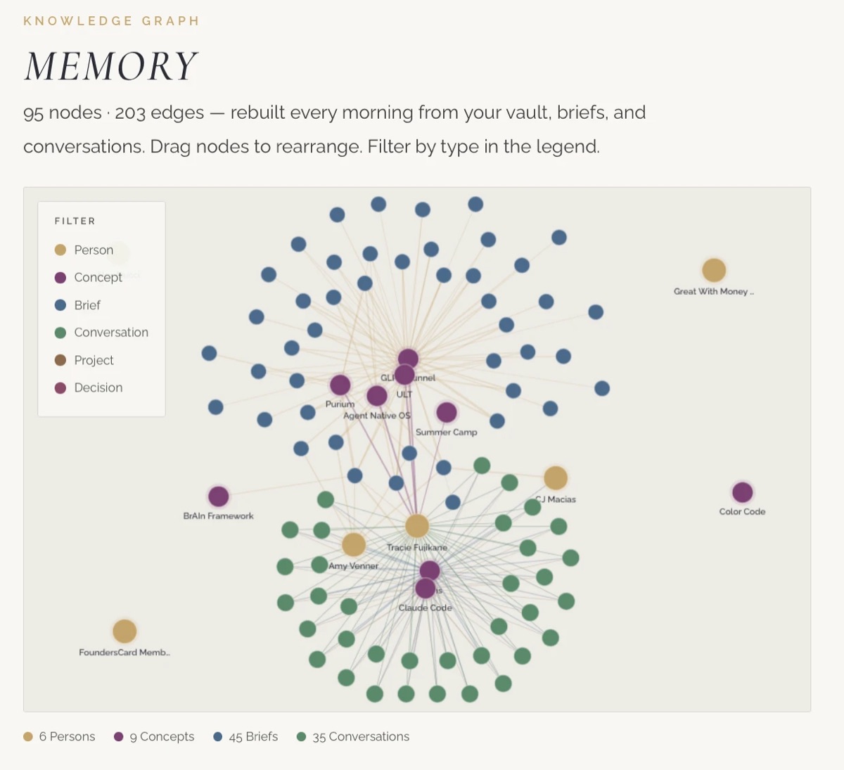 Pepper's knowledge graph: 95 nodes and 203 edges connecting people, concepts, briefs and conversations